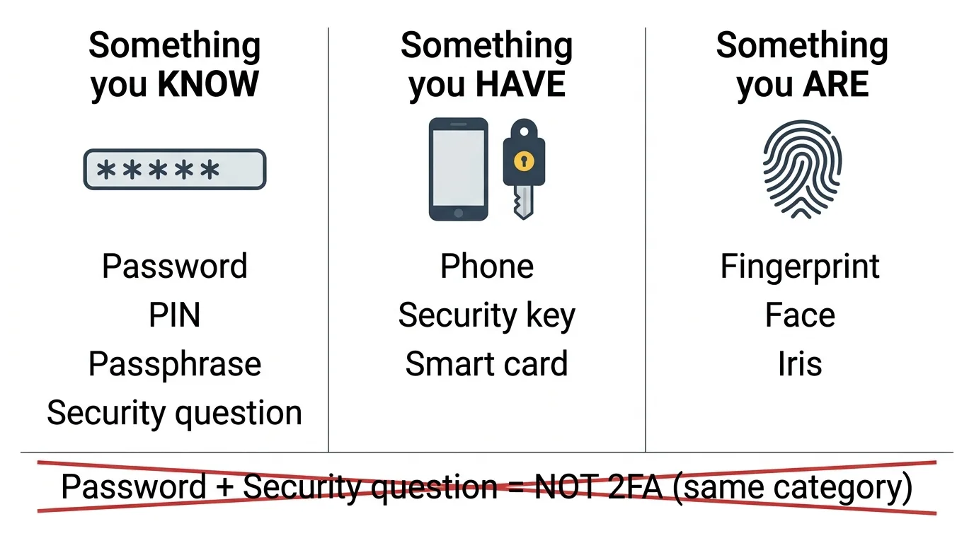 Know have are factor categories